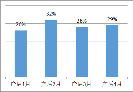 產(chǎn)后腰背痛發(fā)病率高嗎？產(chǎn)后恢復(fù)治療也很重要