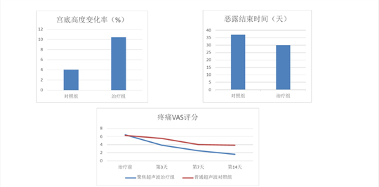 智能聚焦超聲生殖恢復(fù)儀——產(chǎn)后媽媽的暖心首選